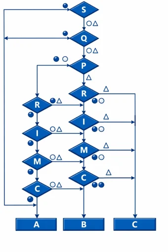 fluxo de decisão classificação ABC